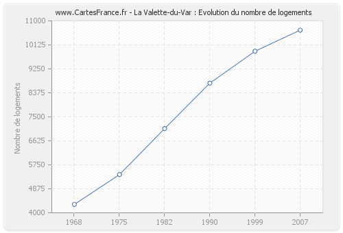 La Valette-du-Var : Evolution du nombre de logements